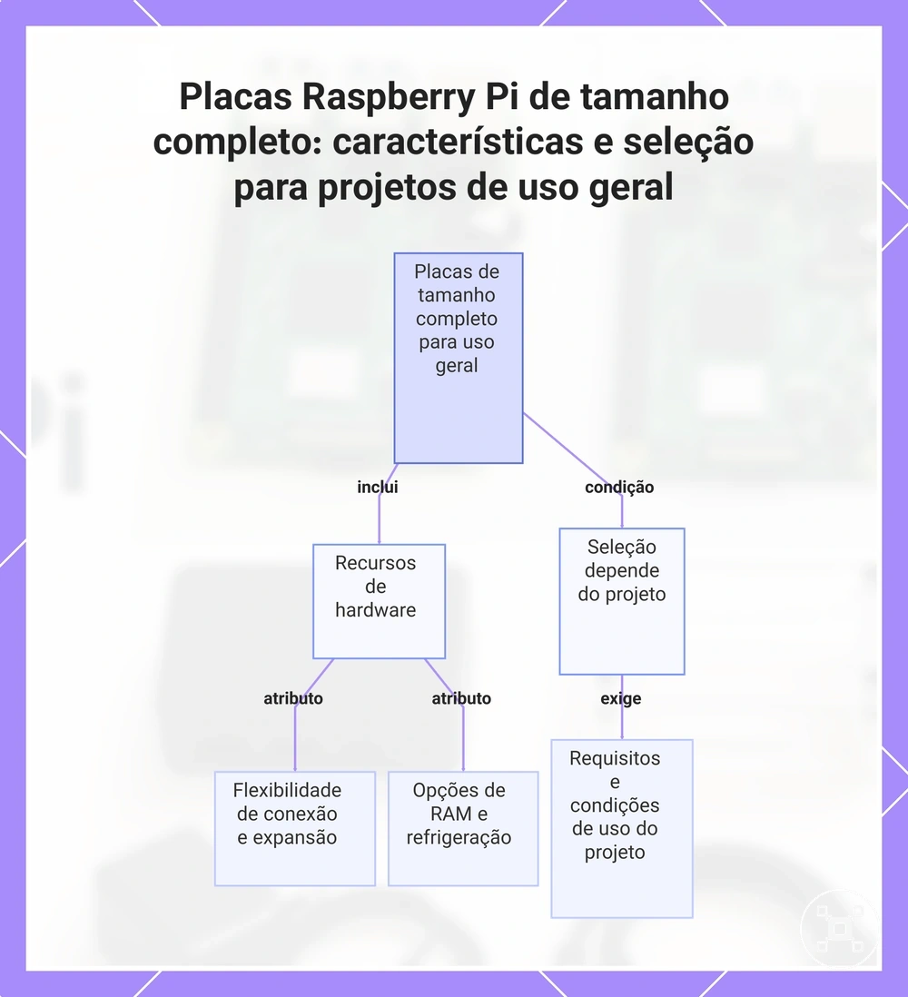 Placas Raspberry Pi de tamanho completo: características e seleção para projetos de uso geral