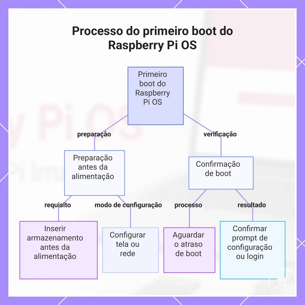 Processo do primeiro boot do Raspberry Pi OS