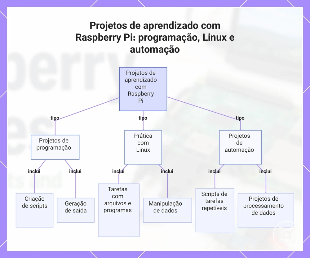 Projetos de aprendizado com Raspberry Pi: programação, Linux e automação