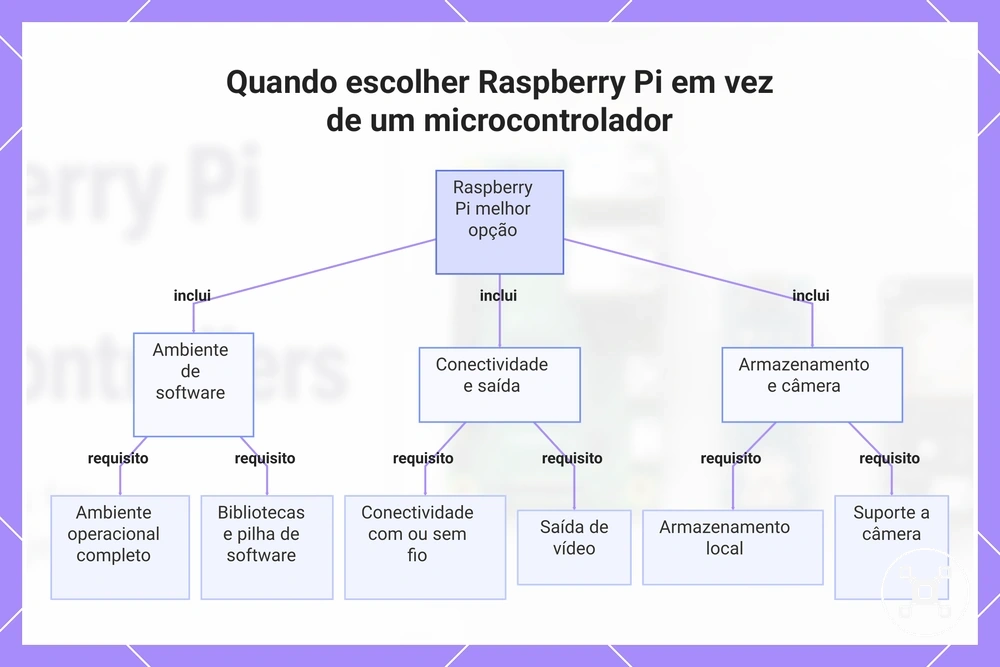 Quando escolher Raspberry Pi em vez de um microcontrolador