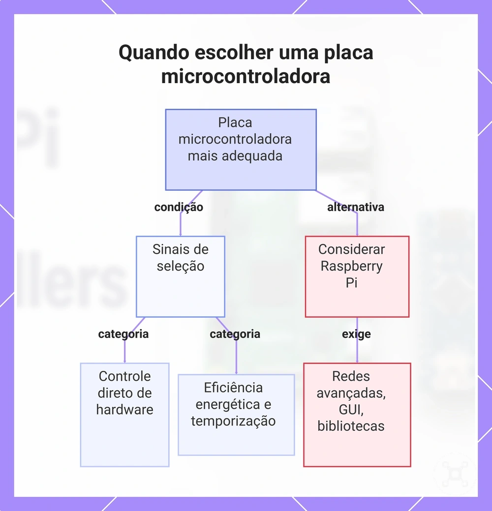 Quando escolher uma placa microcontroladora