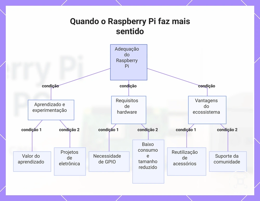 Quando o Raspberry Pi faz mais sentido