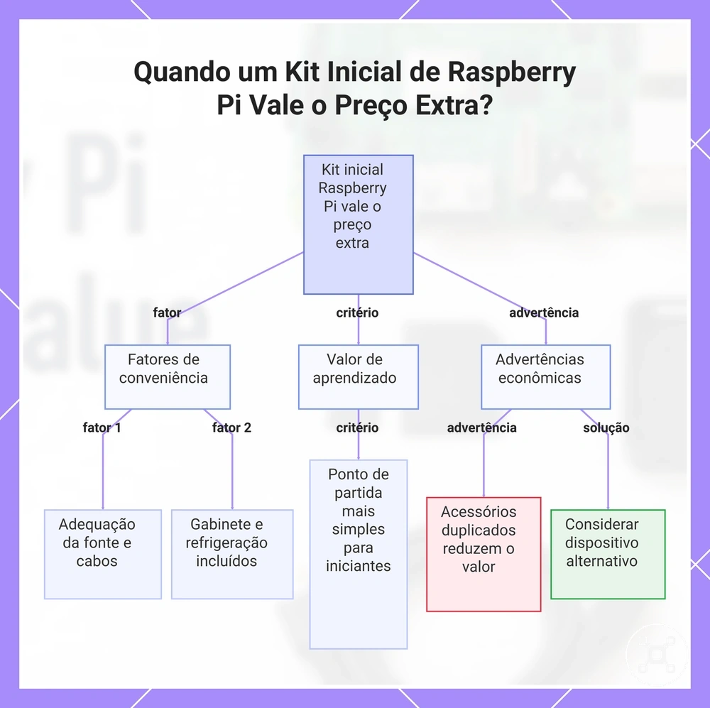 Quando um Kit Inicial de Raspberry Pi Vale o Preço Extra?