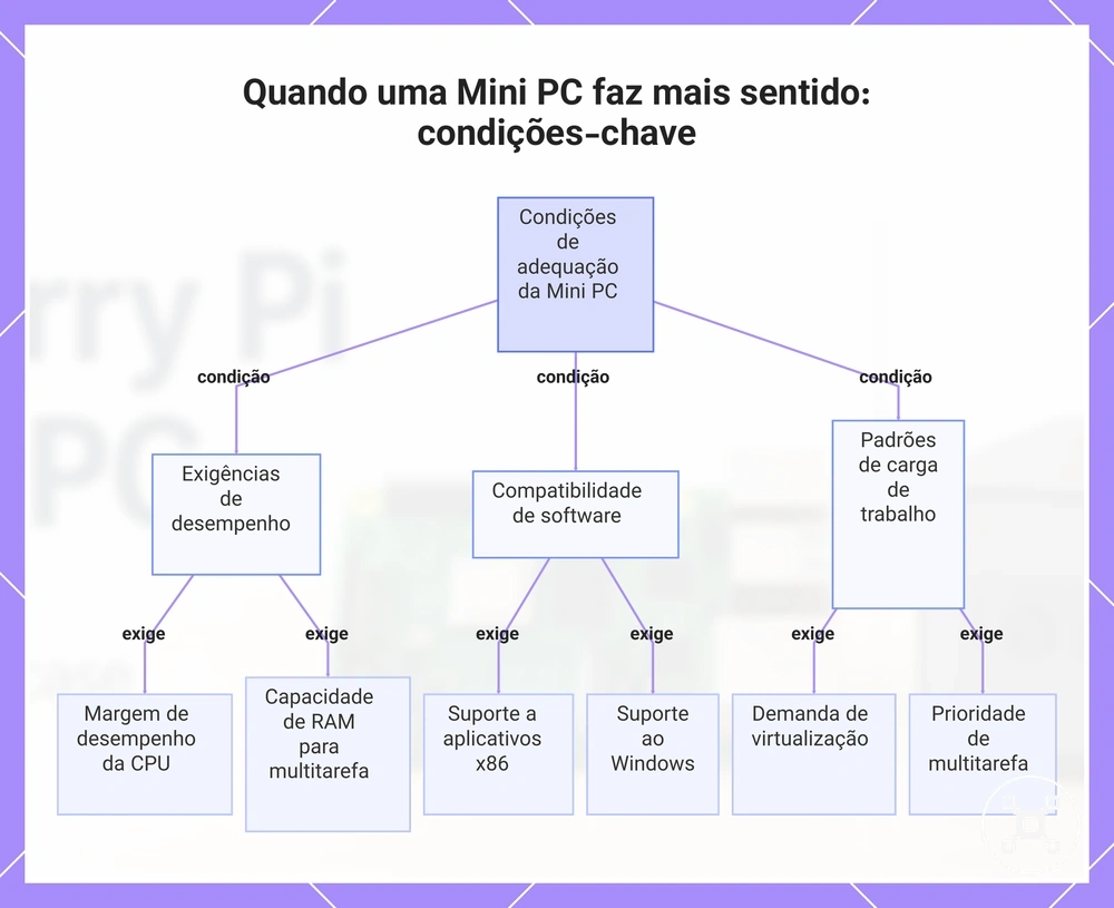 Quando uma Mini PC faz mais sentido: condições-chave