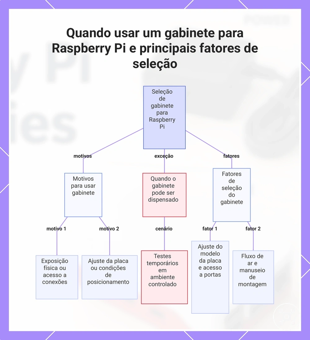 Quando usar um gabinete para Raspberry Pi e principais fatores de seleção