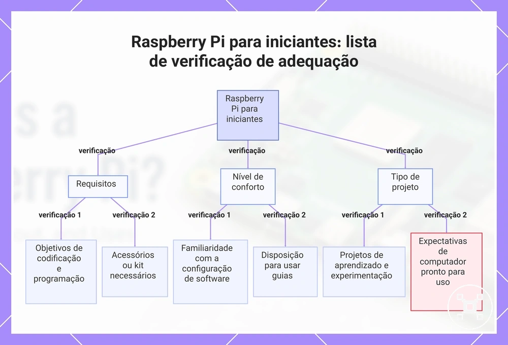 Raspberry Pi para iniciantes: lista de verificação de adequação