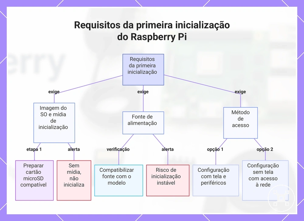 Requisitos da primeira inicialização do Raspberry Pi
