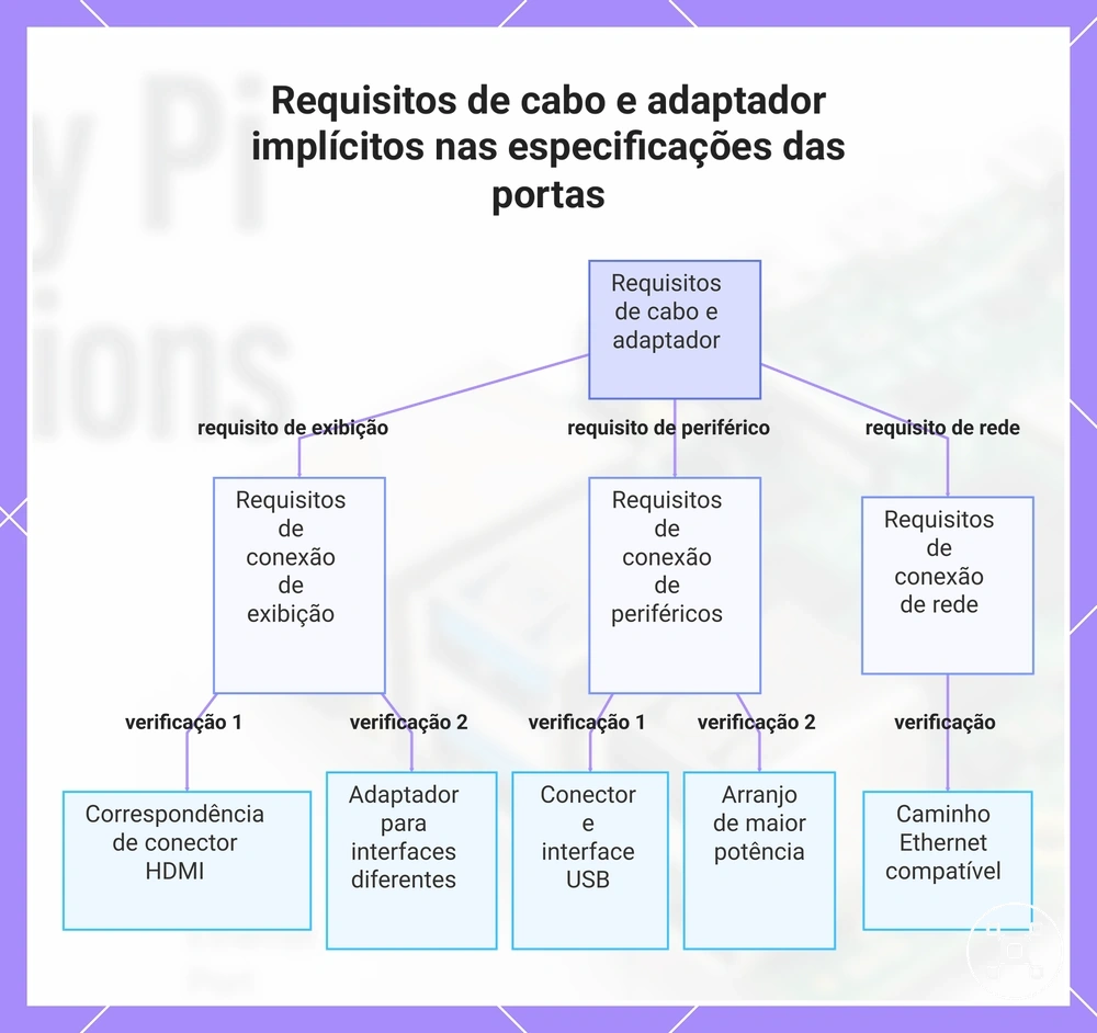 Requisitos de cabo e adaptador implícitos nas especificações das portas