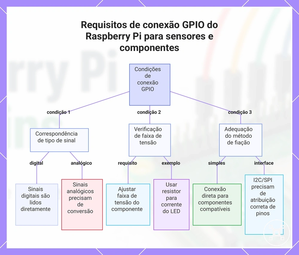 Requisitos de conexão GPIO do Raspberry Pi para sensores e componentes