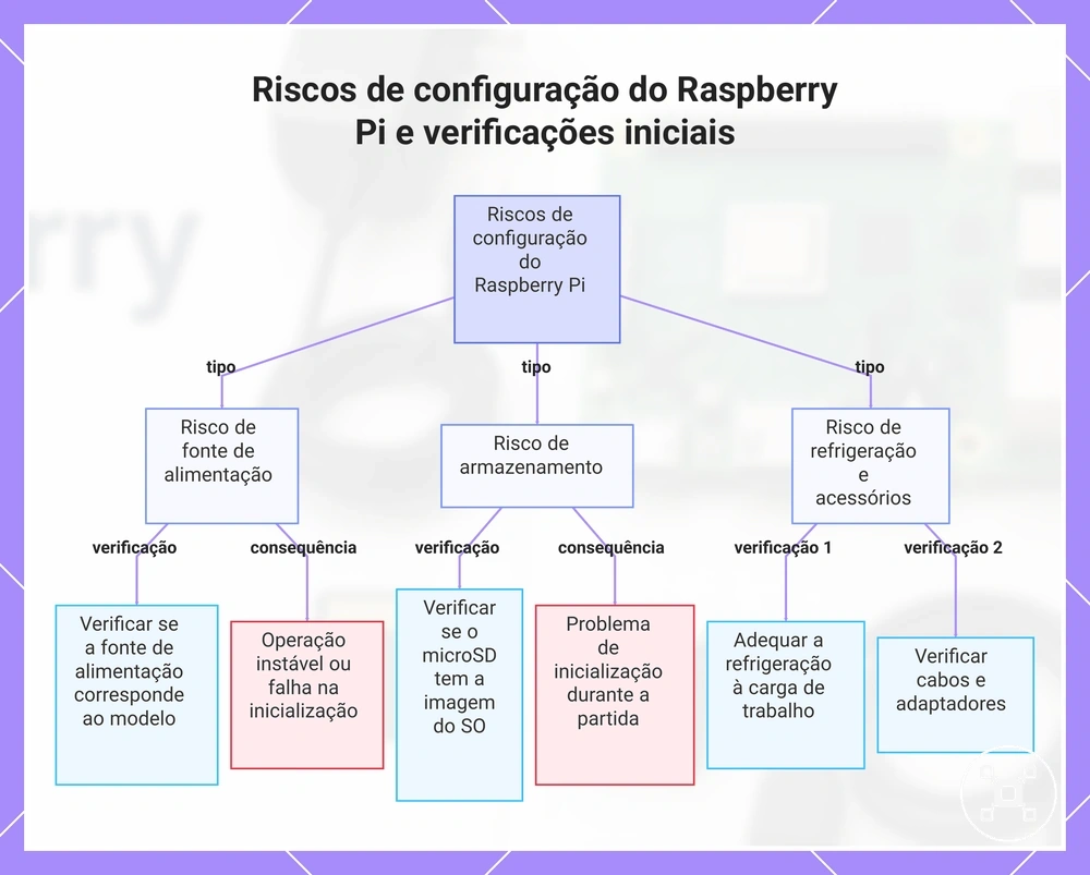 Riscos de configuração do Raspberry Pi e verificações iniciais