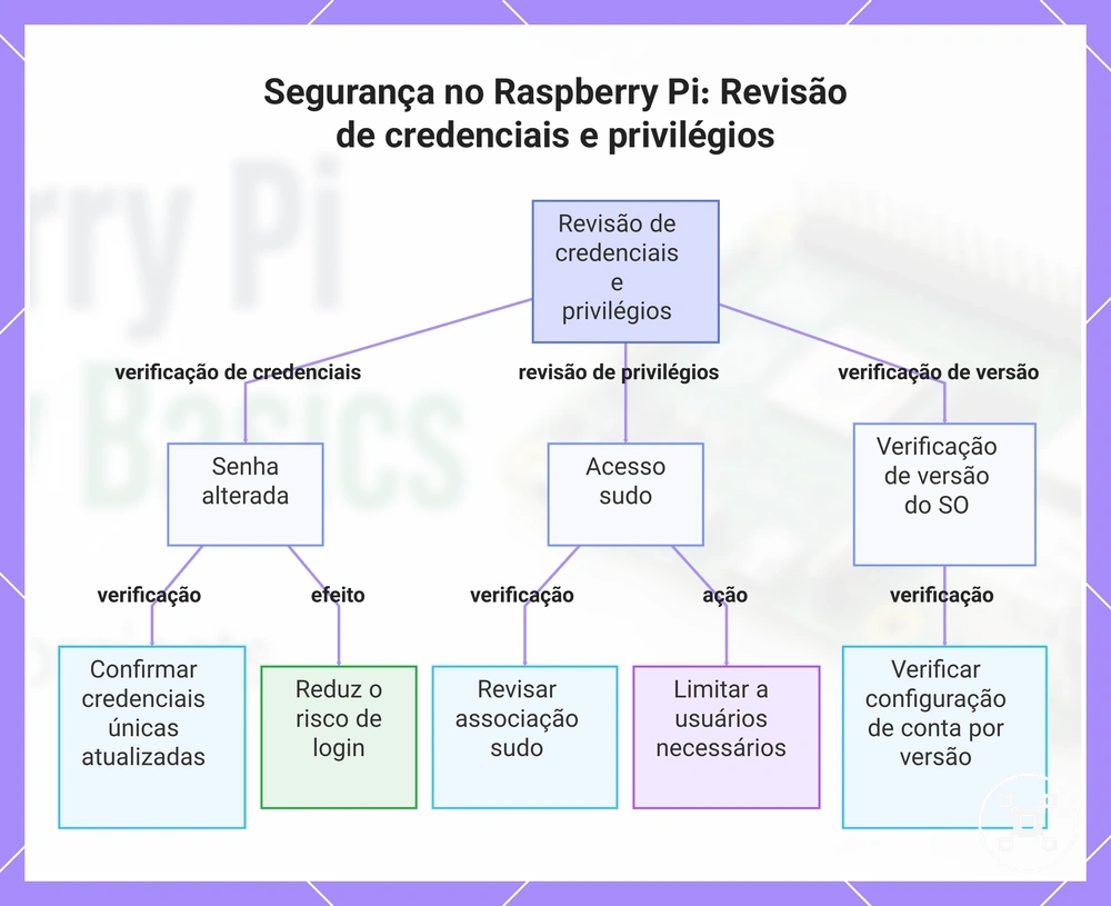 Segurança no Raspberry Pi: Revisão de credenciais e privilégios