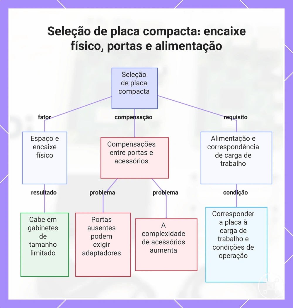Seleção de placa compacta: encaixe físico, portas e alimentação