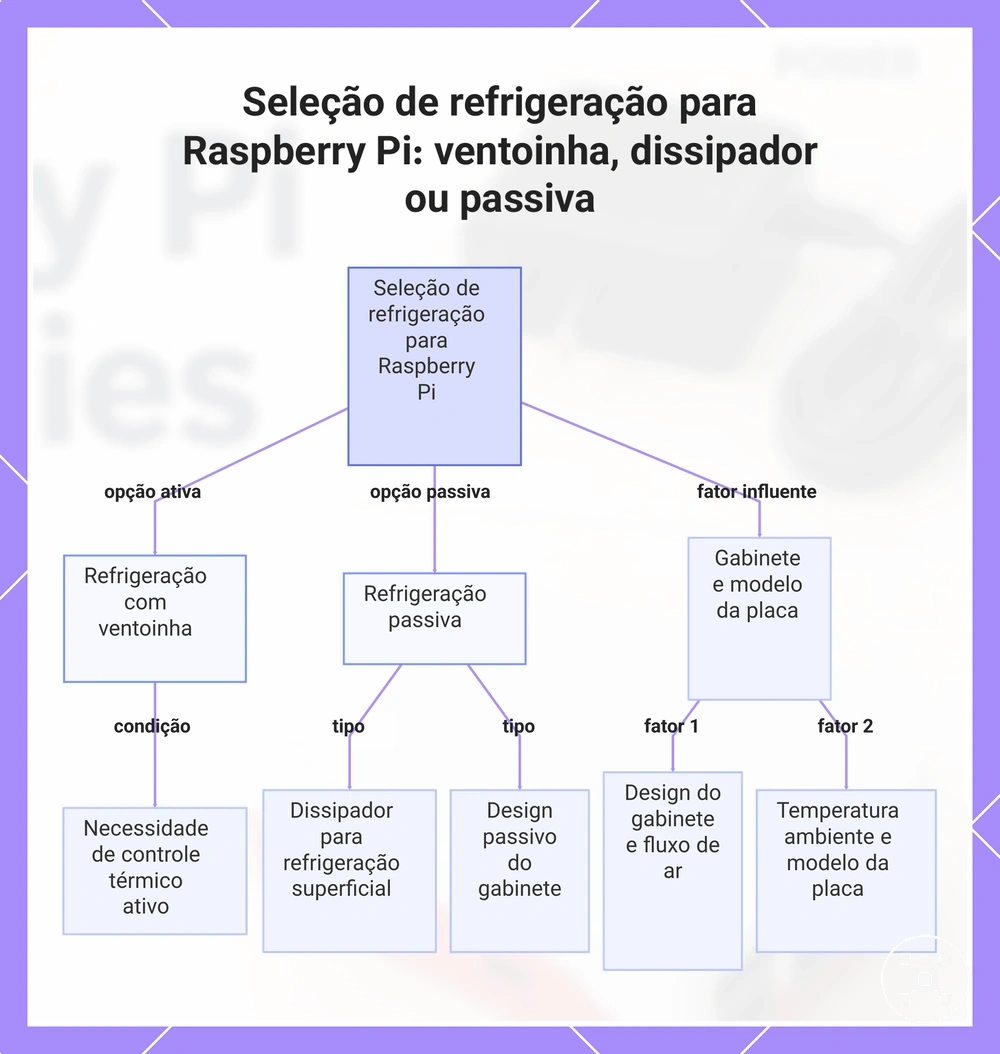 Seleção de refrigeração para Raspberry Pi: ventoinha, dissipador ou passiva