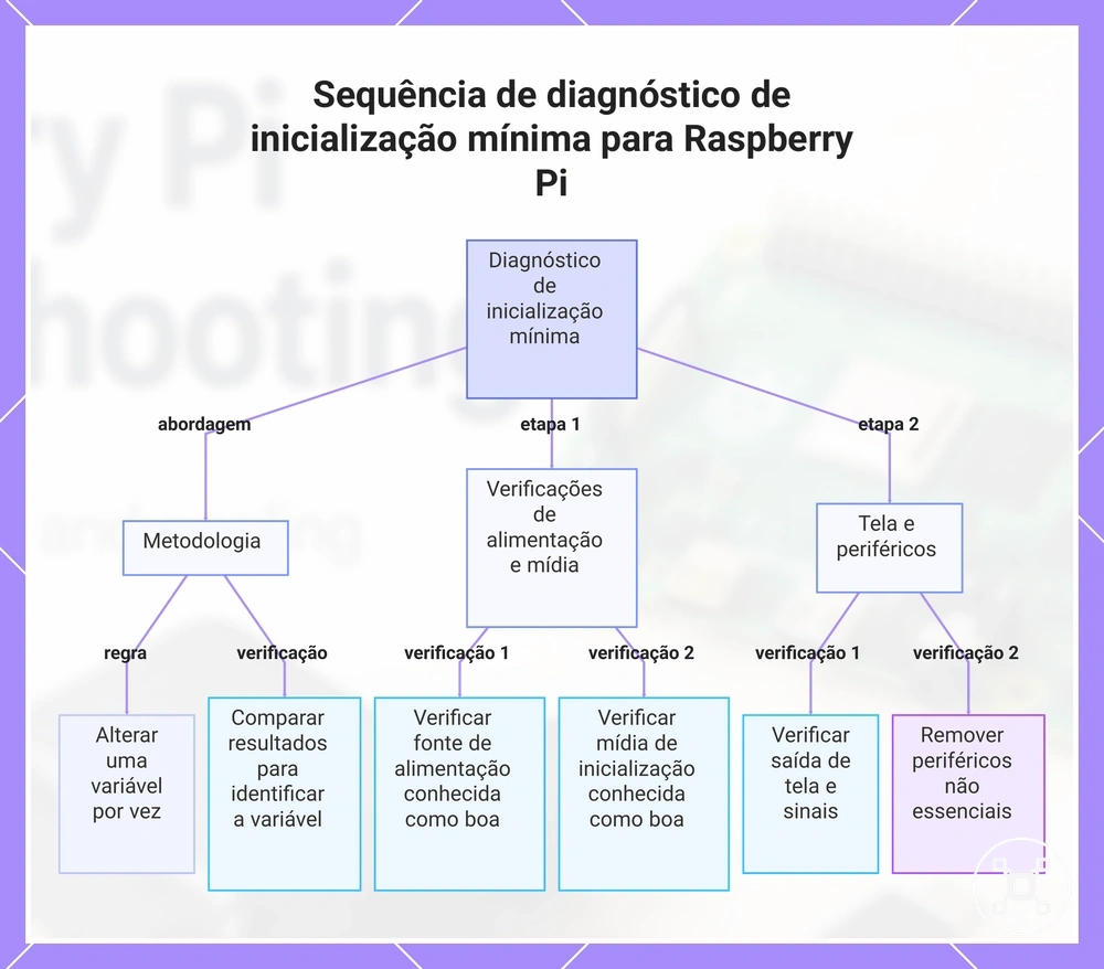 Sequência de diagnóstico de inicialização mínima para Raspberry Pi