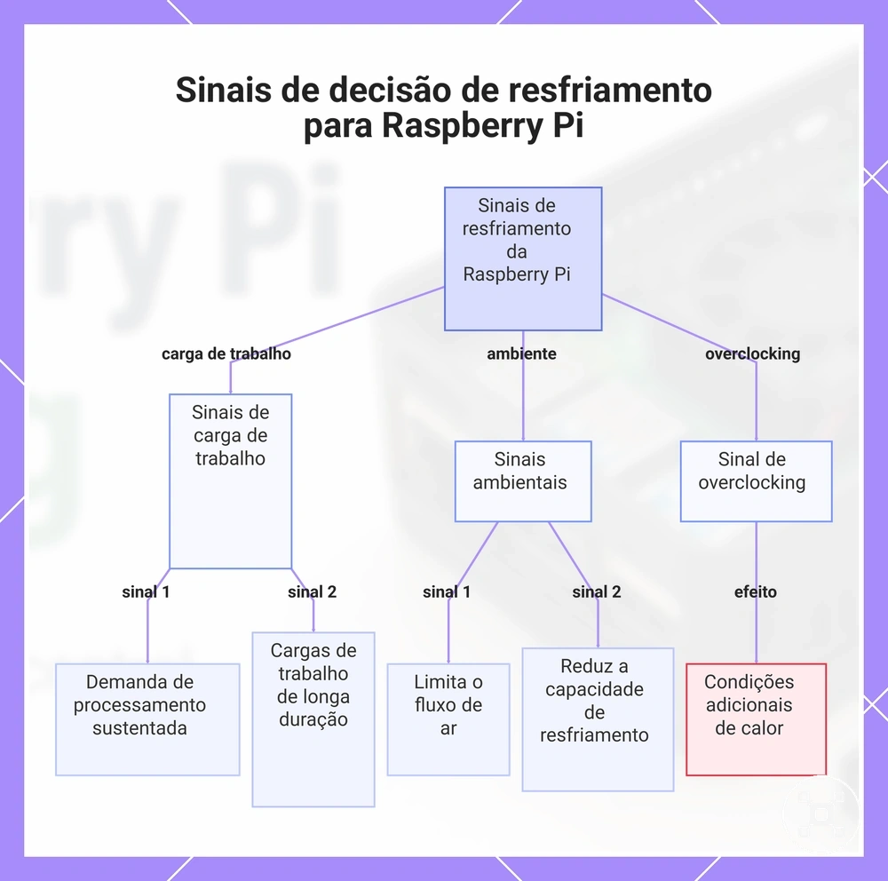 Sinais de decisão de resfriamento para Raspberry Pi