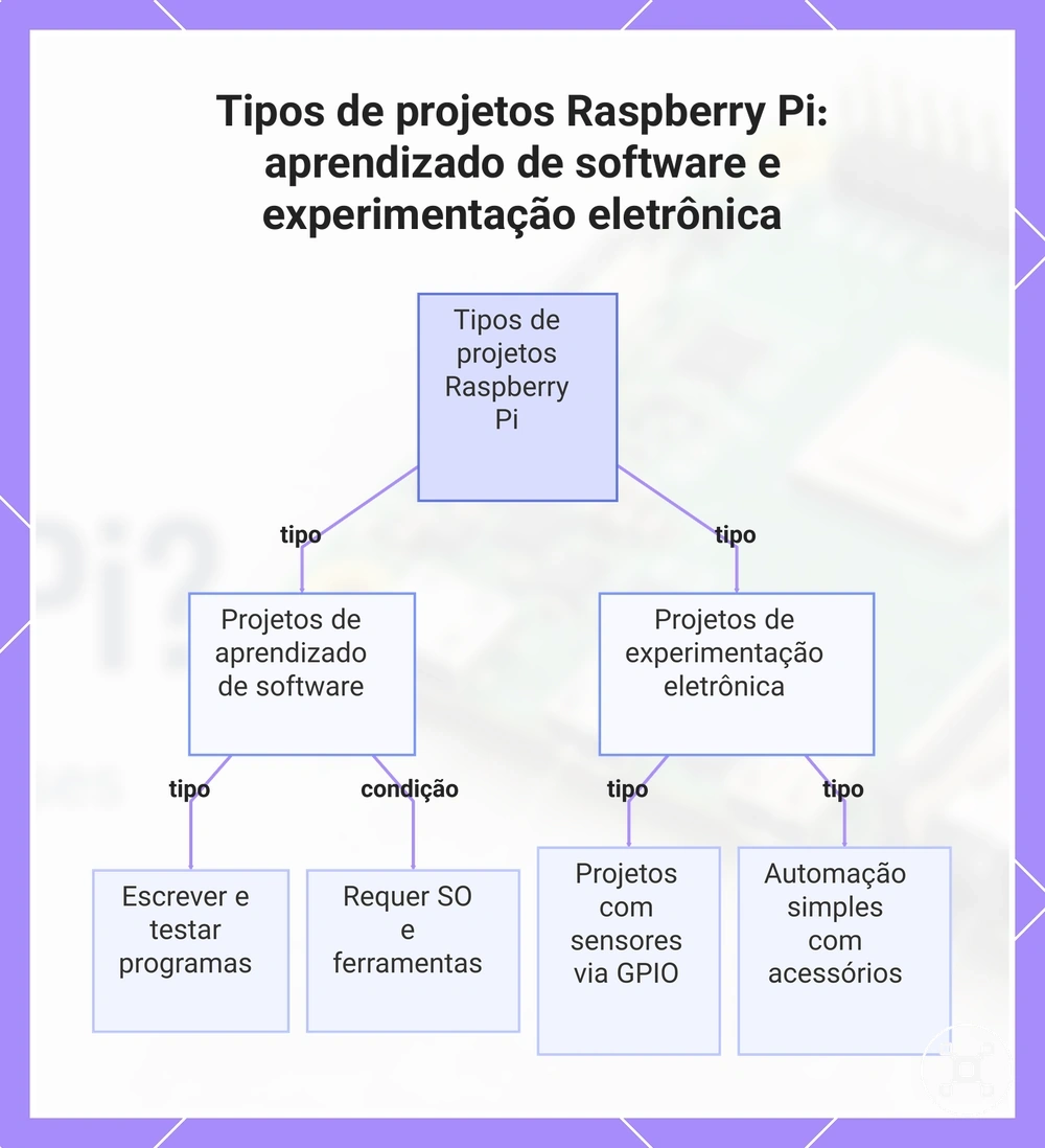 Tipos de projetos Raspberry Pi: aprendizado de software e experimentação eletrônica
