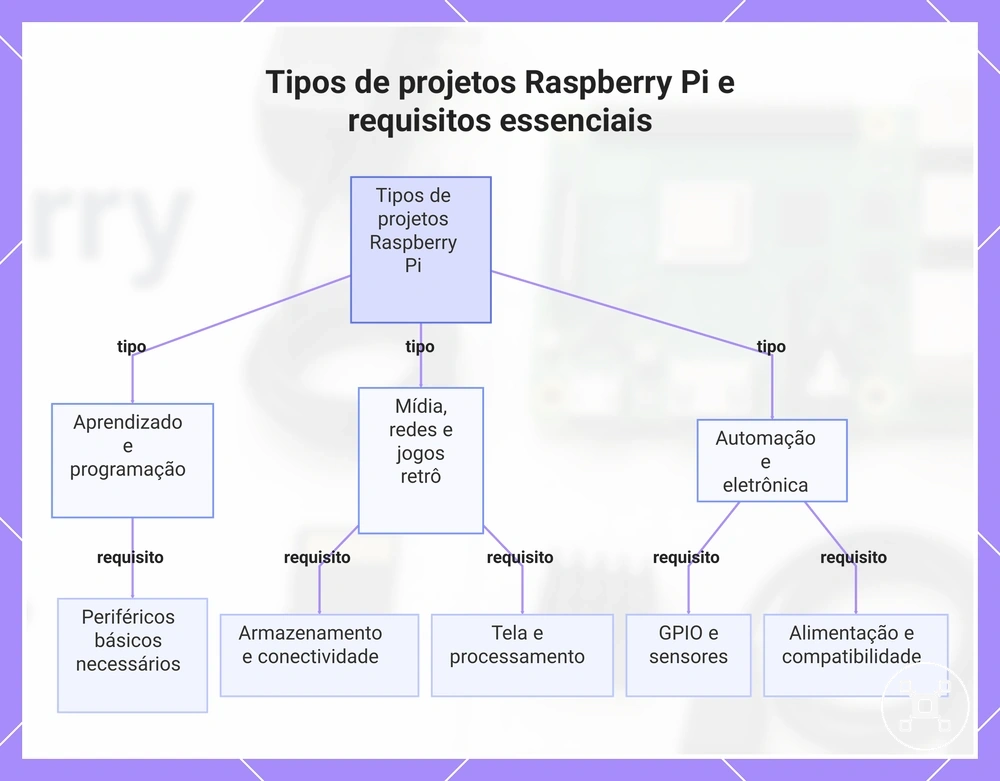 Tipos de projetos Raspberry Pi e requisitos essenciais
