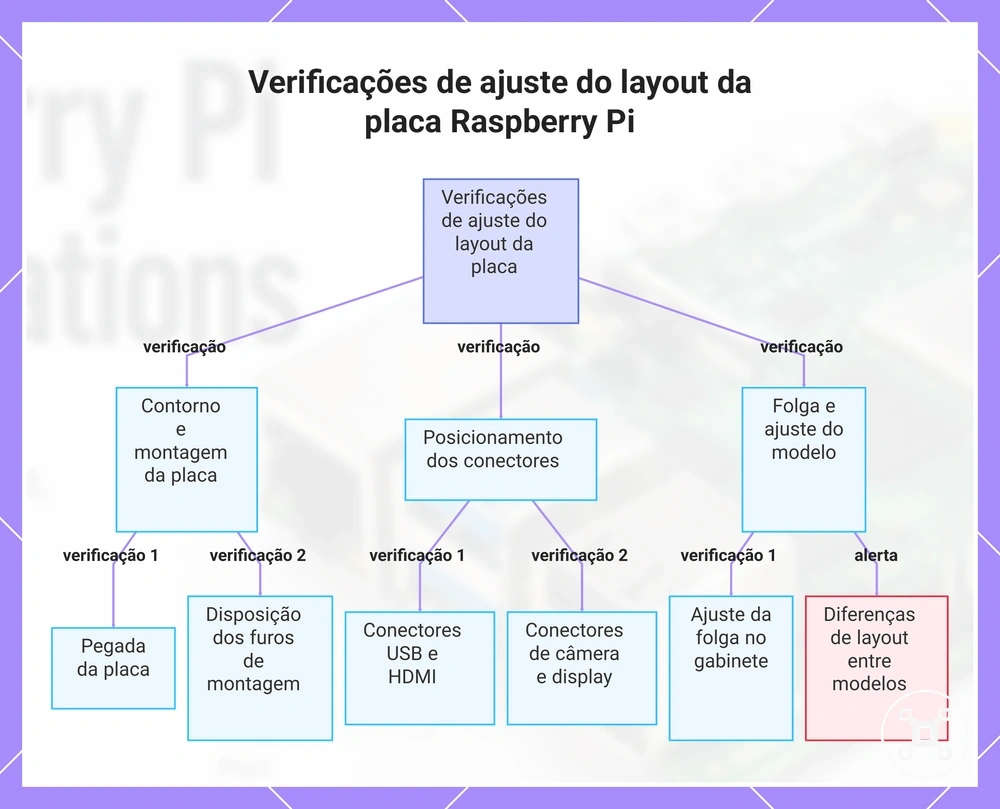 Verificações de ajuste do layout da placa Raspberry Pi