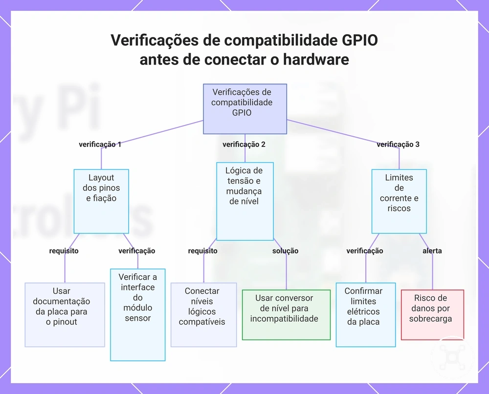 Verificações de compatibilidade GPIO antes de conectar o hardware