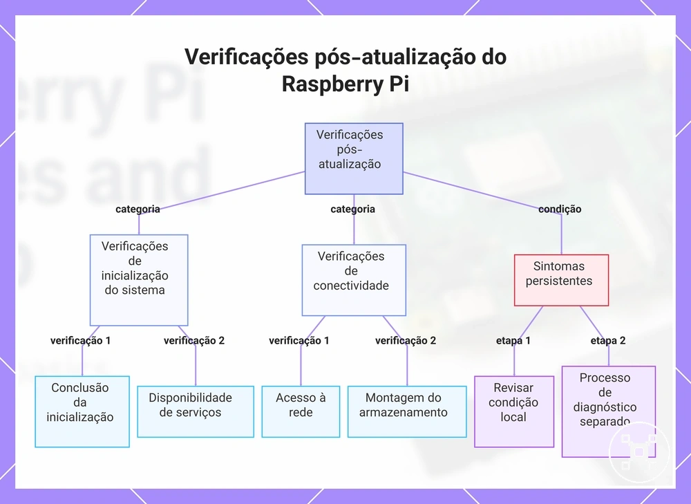 Verificações pós-atualização do Raspberry Pi