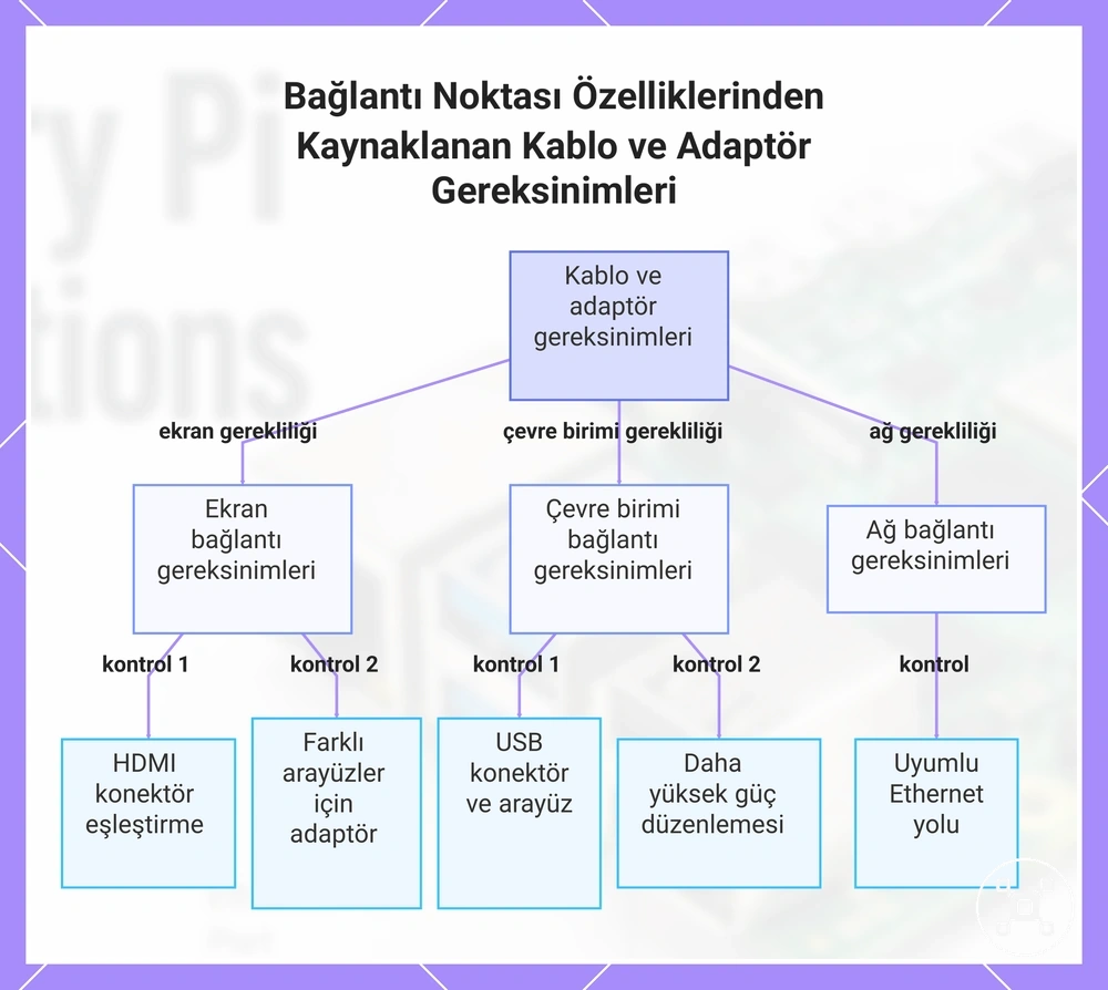 Bağlantı Noktası Özelliklerinden Kaynaklanan Kablo ve Adaptör Gereksinimleri