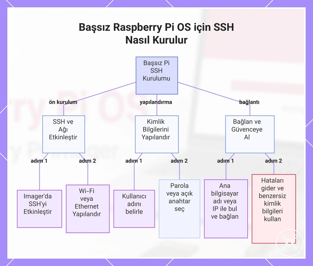 Başsız Raspberry Pi OS için SSH Nasıl Kurulur