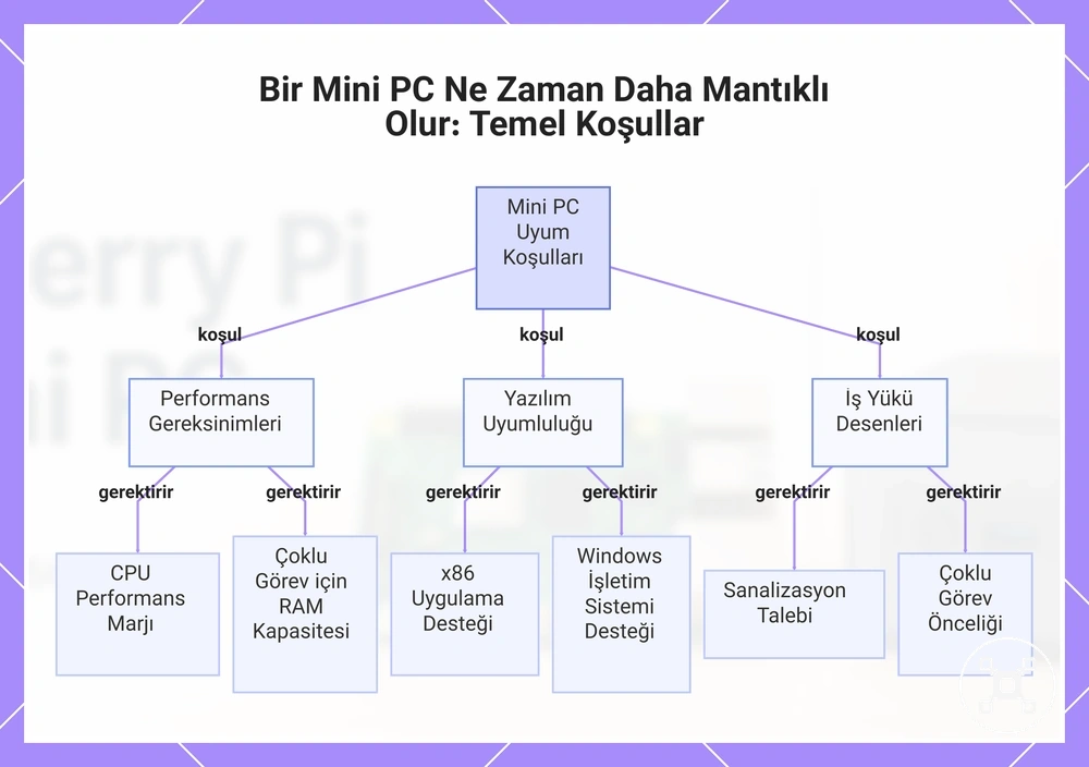 Bir Mini PC Ne Zaman Daha Mantıklı Olur: Temel Koşullar