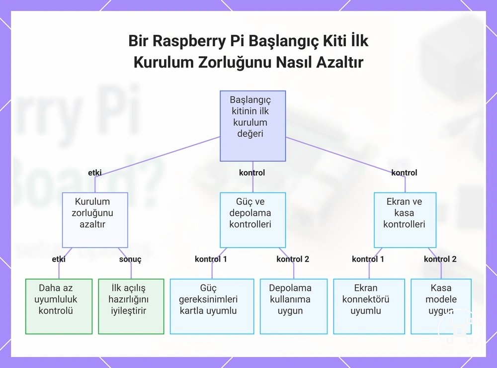 Bir Raspberry Pi Başlangıç Kiti İlk Kurulum Zorluğunu Nasıl Azaltır