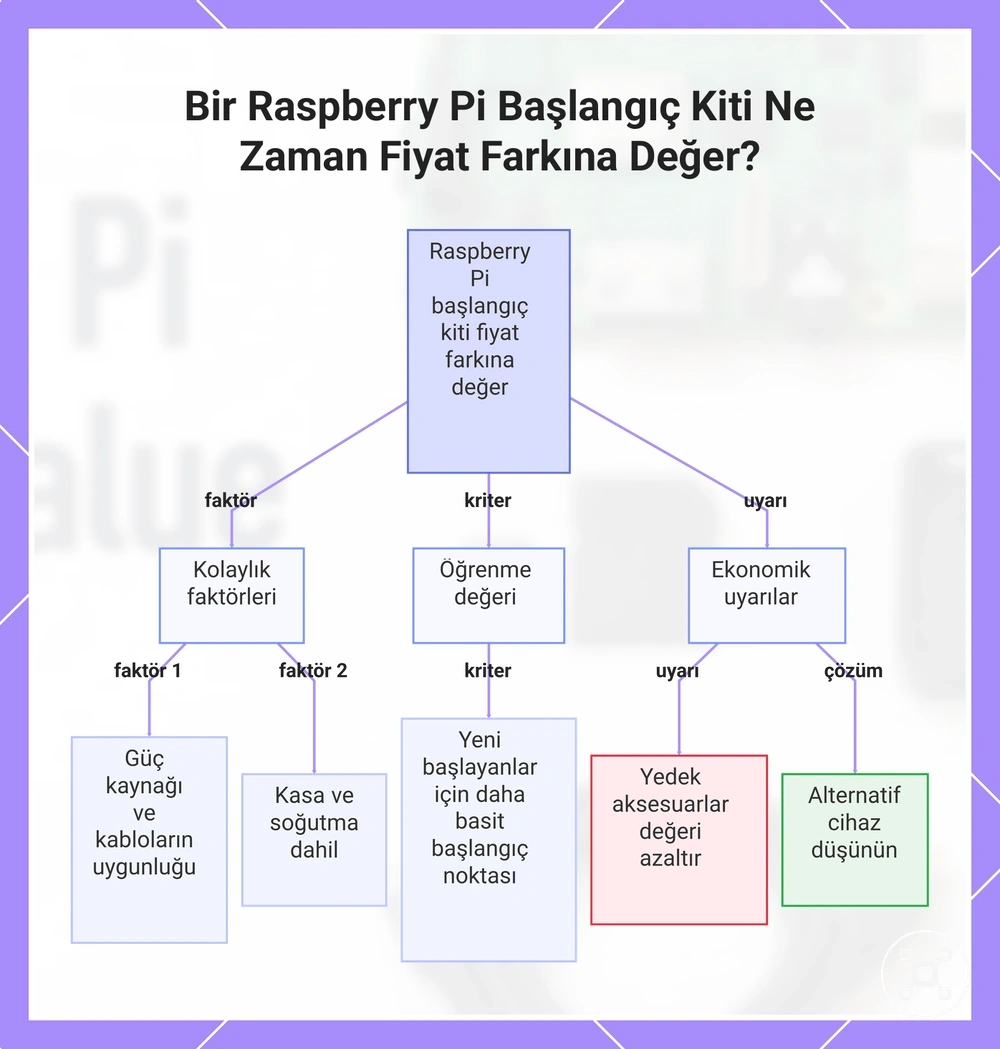 Bir Raspberry Pi Başlangıç Kiti Ne Zaman Fiyat Farkına Değer?