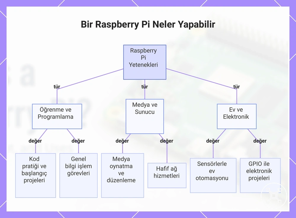 Bir Raspberry Pi Neler Yapabilir