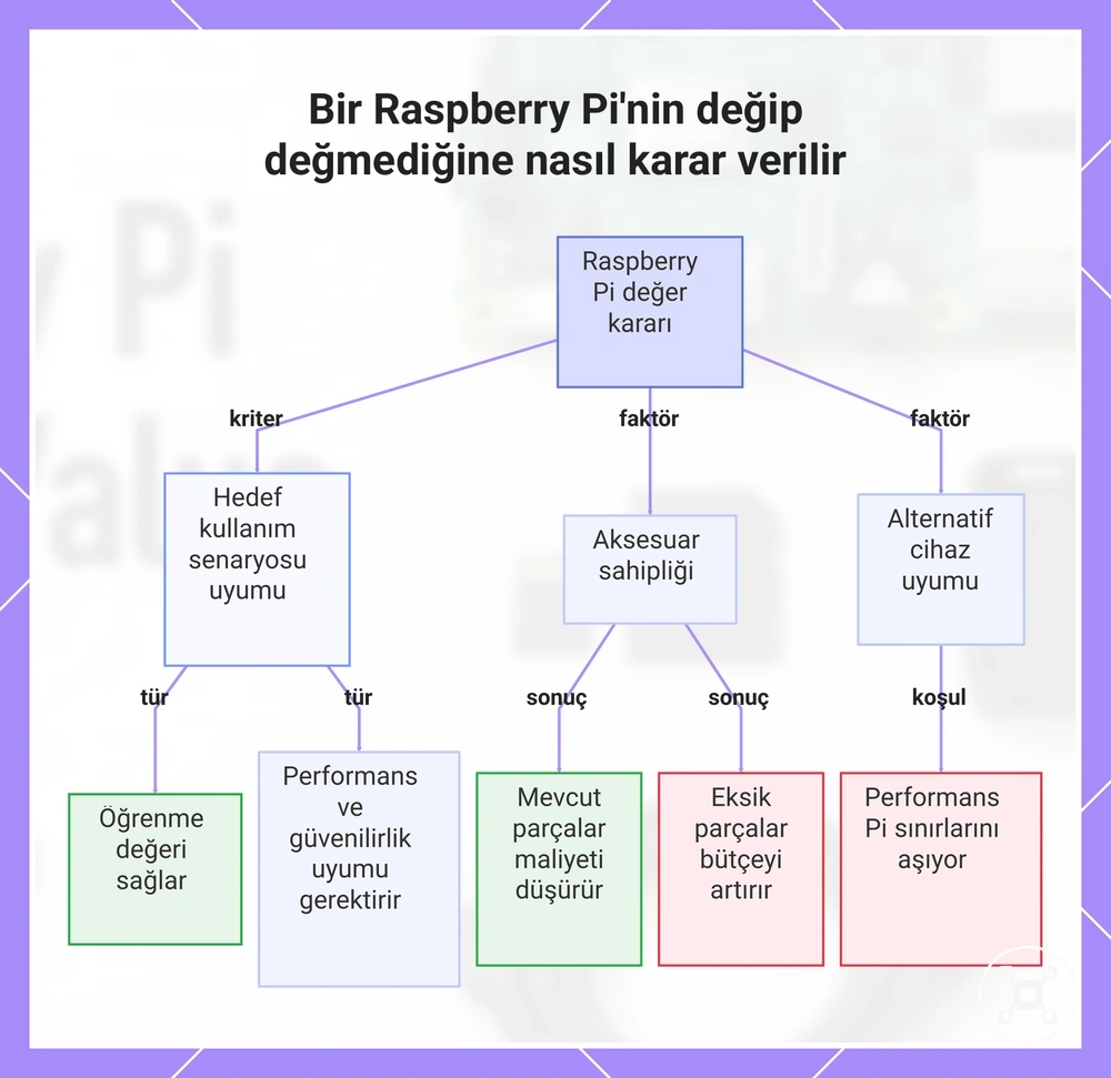 Bir Raspberry Pi'nin değip değmediğine nasıl karar verilir