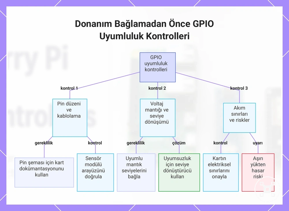 Donanım Bağlamadan Önce GPIO Uyumluluk Kontrolleri