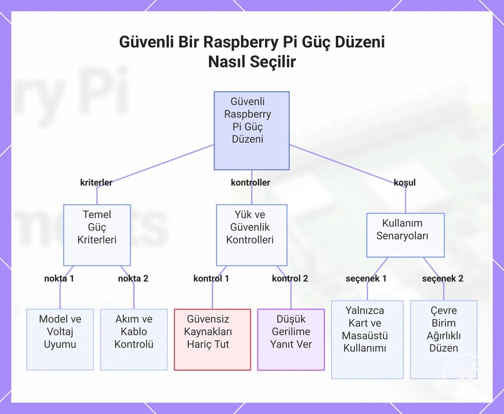 Güvenli Bir Raspberry Pi Güç Düzeni Nasıl Seçilir