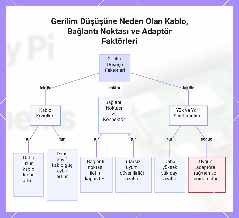 Gerilim Düşüşüne Neden Olan Kablo, Bağlantı Noktası ve Adaptör Faktörleri