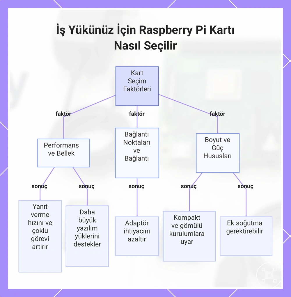 İş Yükünüz İçin Raspberry Pi Kartı Nasıl Seçilir