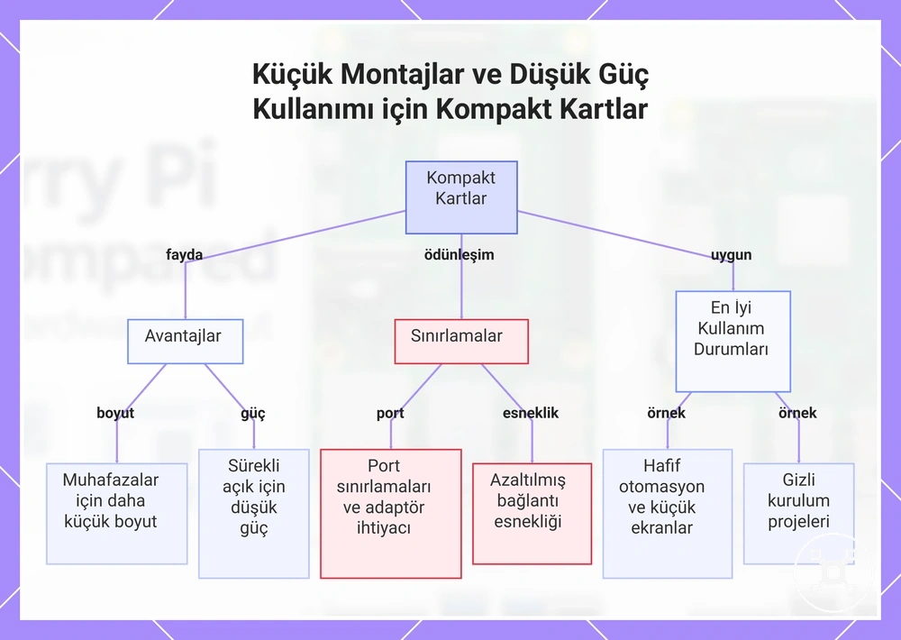 Küçük Montajlar ve Düşük Güç Kullanımı için Kompakt Kartlar