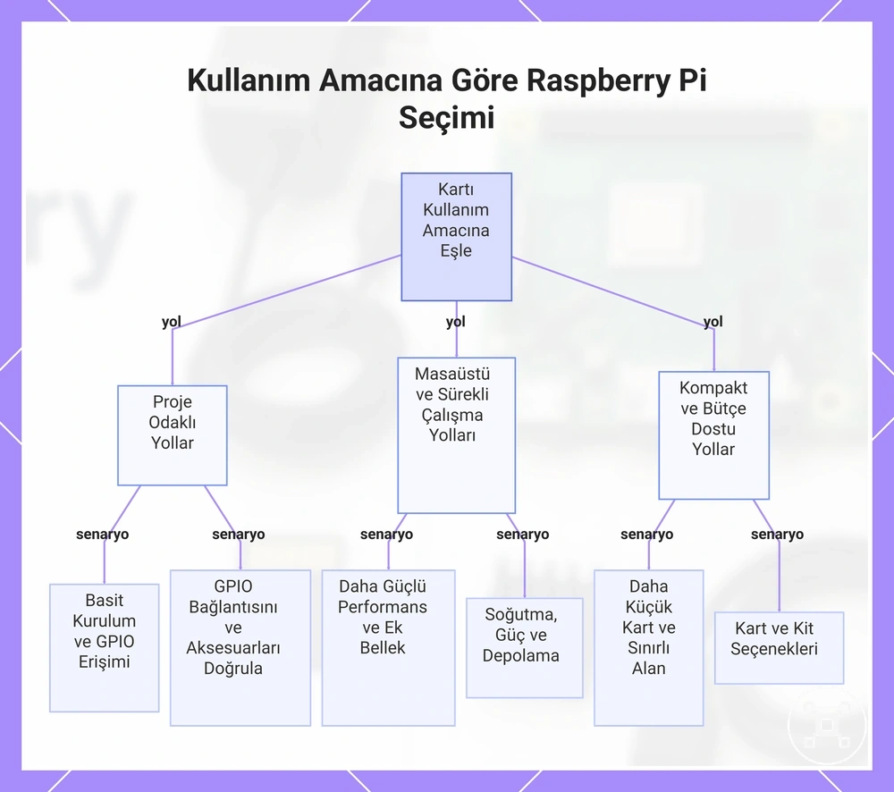 Kullanım Amacına Göre Raspberry Pi Seçimi