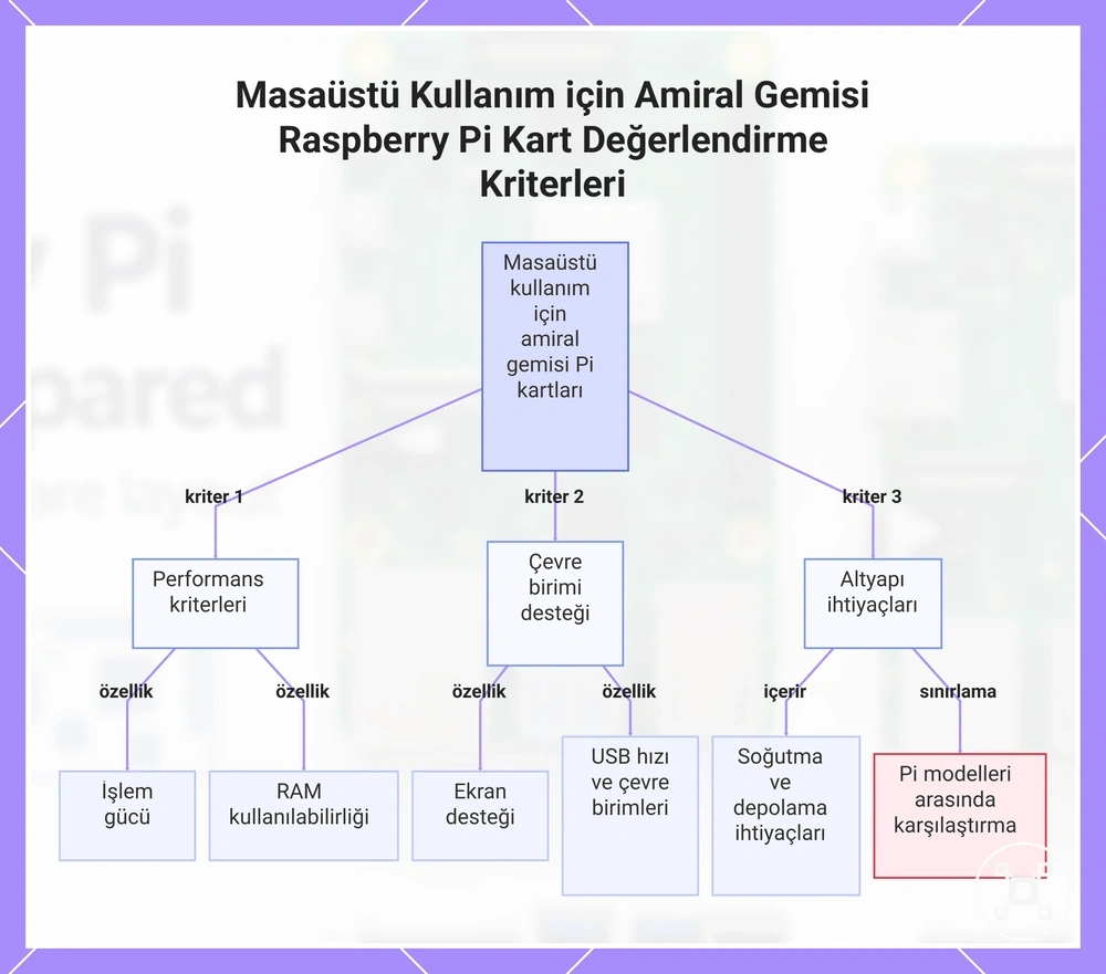 Masaüstü Kullanım için Amiral Gemisi Raspberry Pi Kart Değerlendirme Kriterleri
