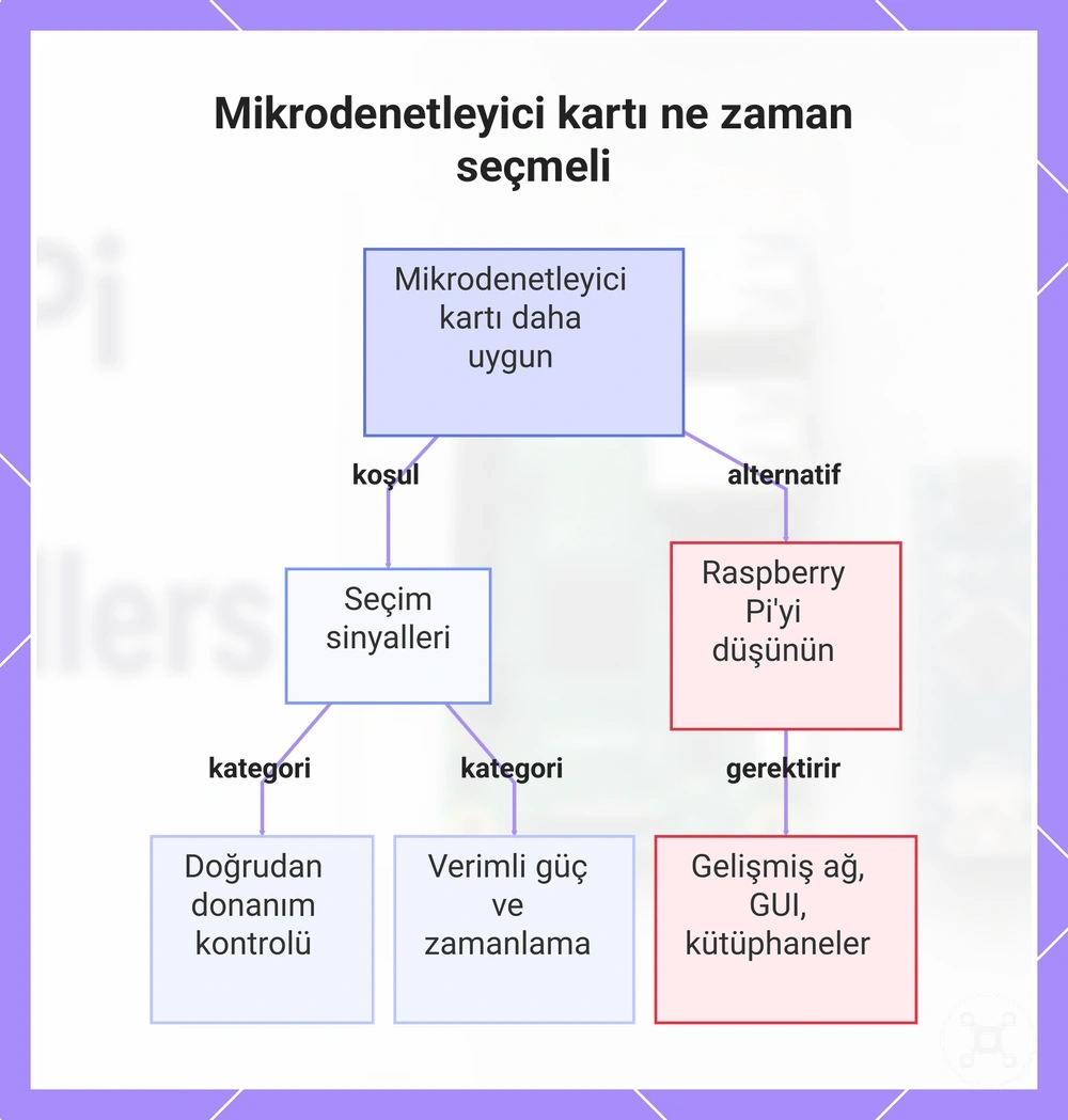 Mikrodenetleyici kartı ne zaman seçmeli