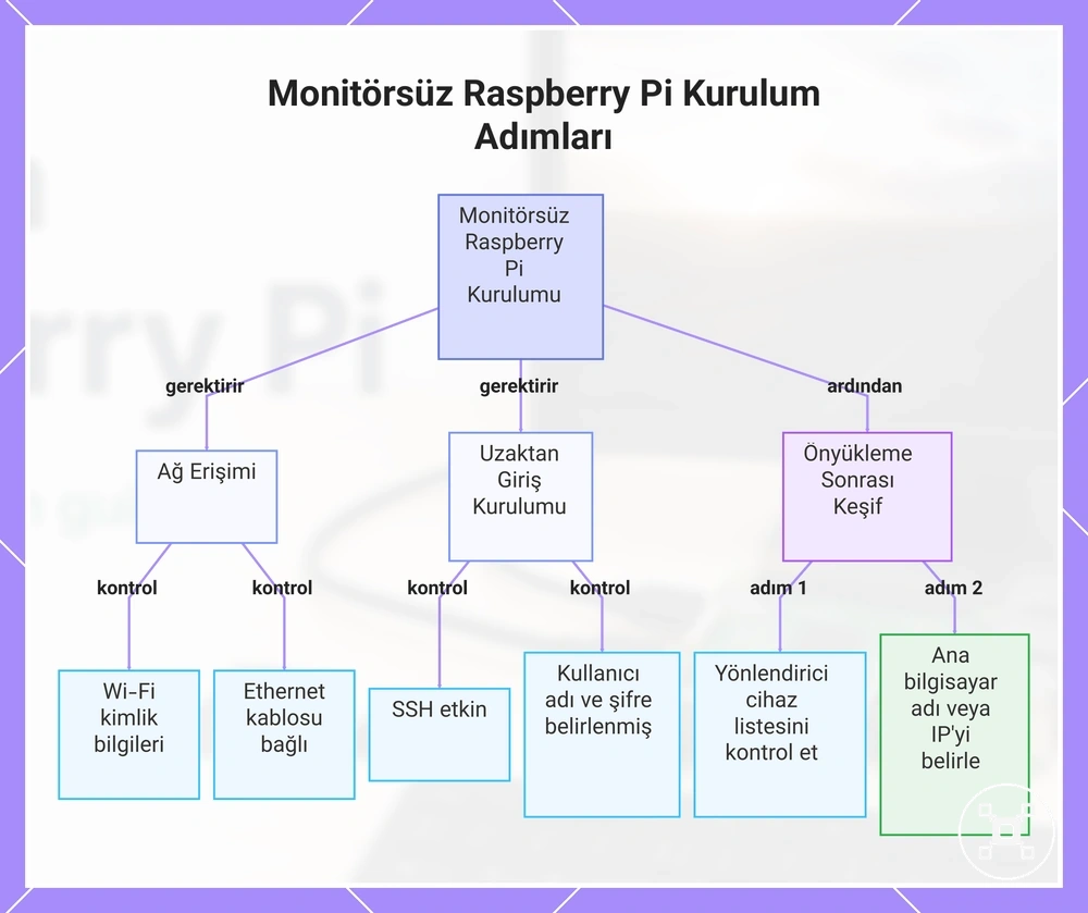 Monitörsüz Raspberry Pi Kurulum Adımları