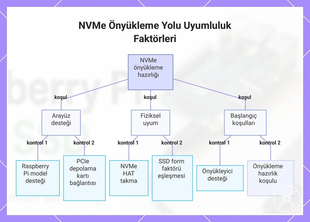 NVMe Önyükleme Yolu Uyumluluk Faktörleri