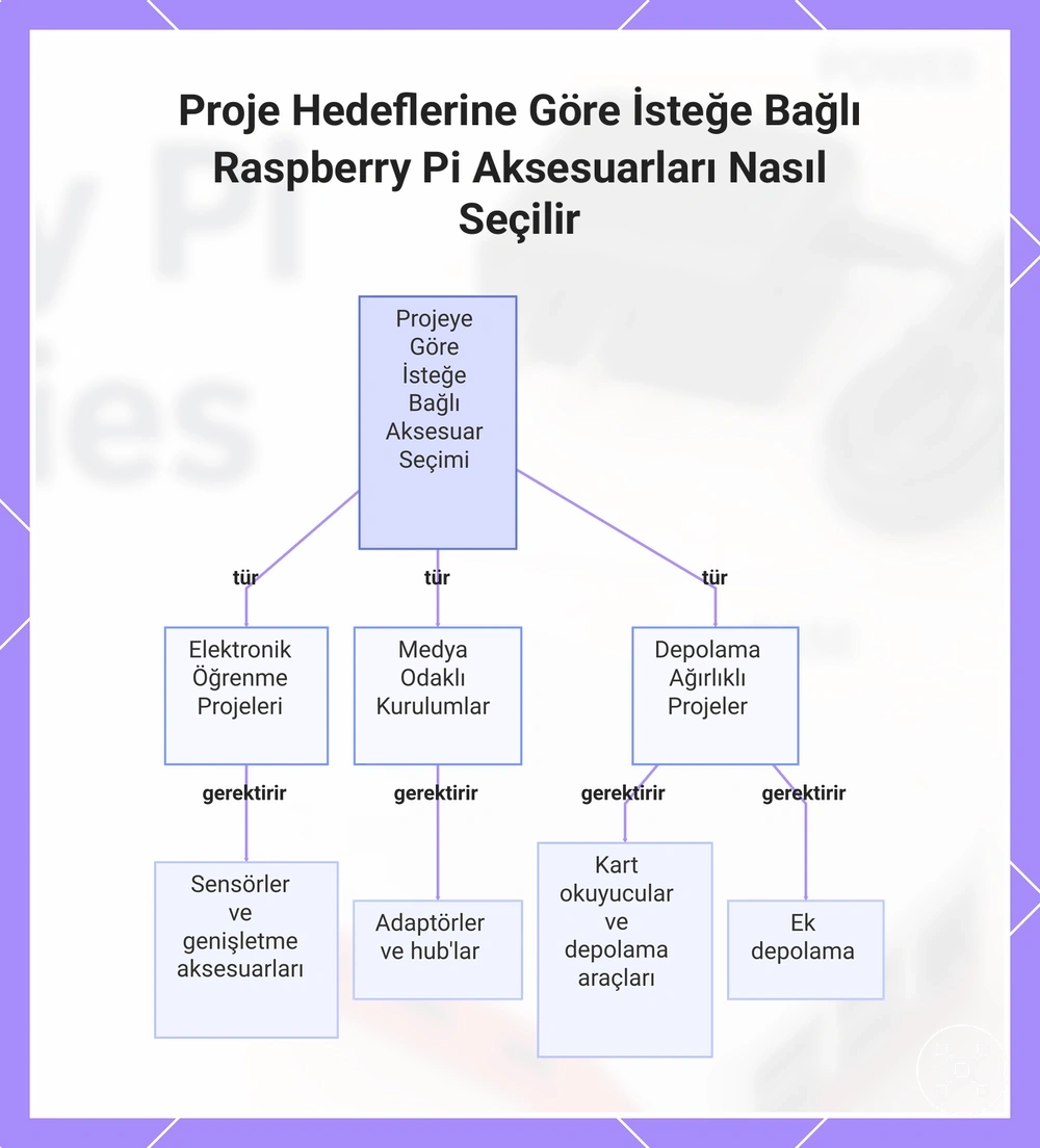 Proje Hedeflerine Göre İsteğe Bağlı Raspberry Pi Aksesuarları Nasıl Seçilir