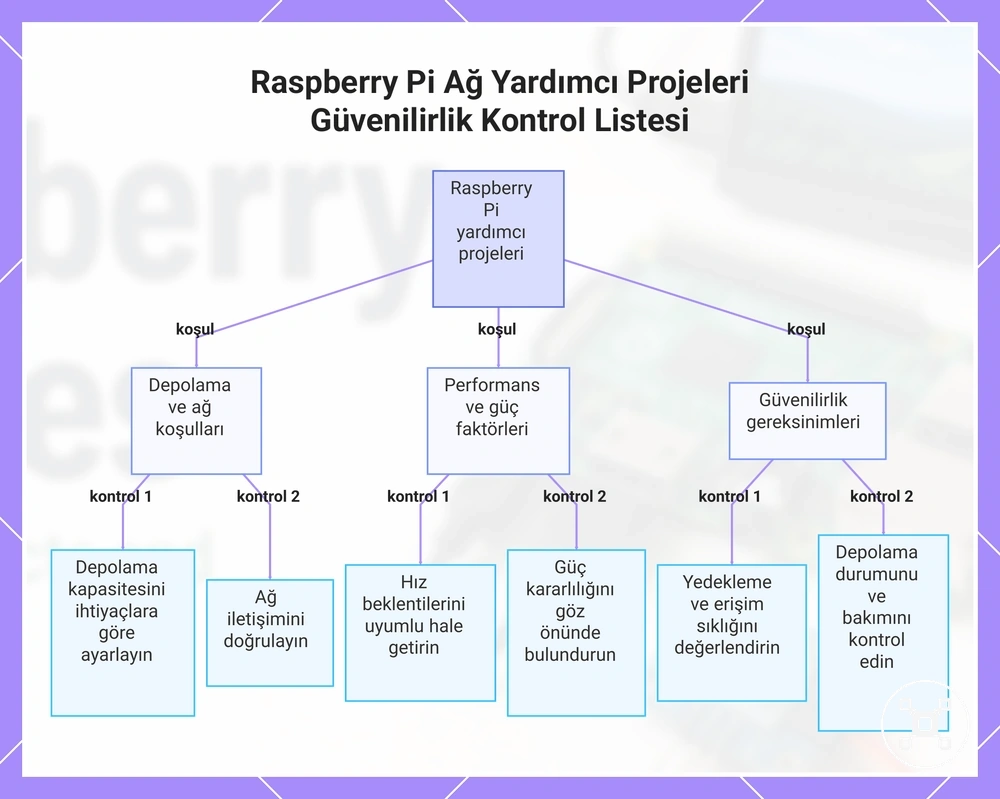Raspberry Pi Ağ Yardımcı Projeleri Güvenilirlik Kontrol Listesi