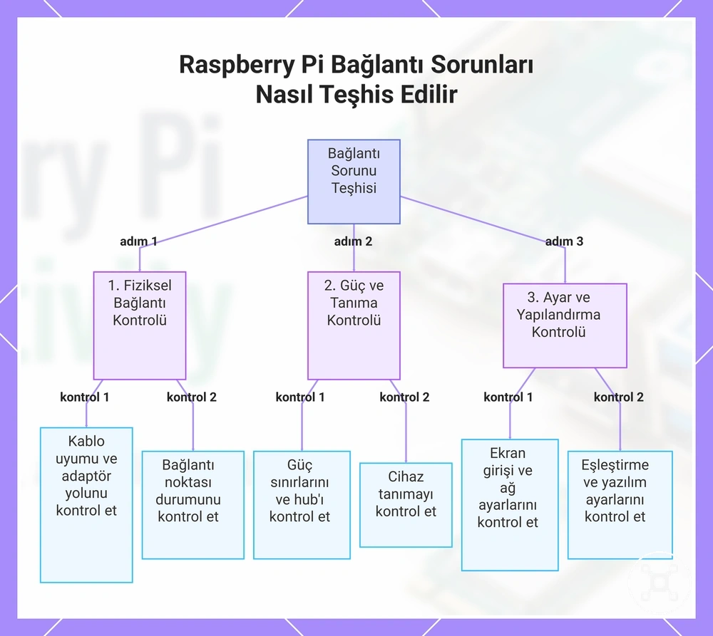Raspberry Pi Bağlantı Sorunları Nasıl Teşhis Edilir