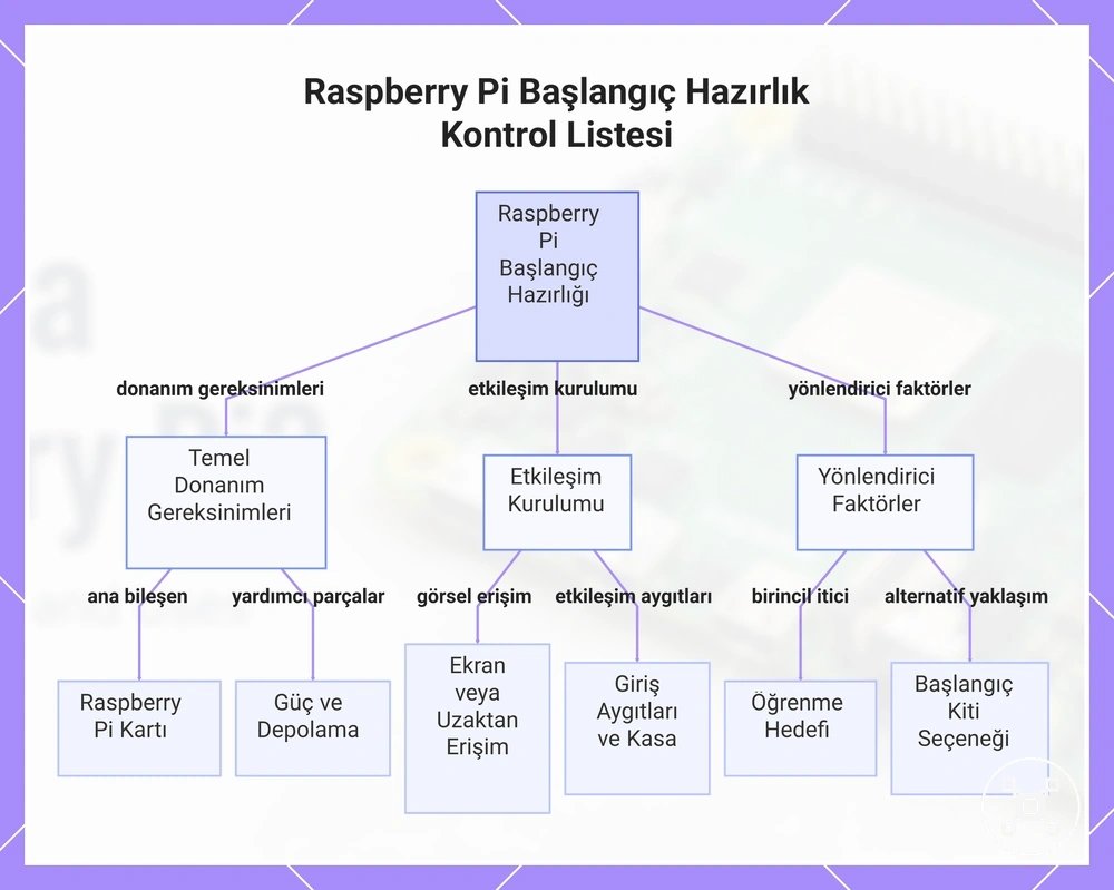 Raspberry Pi Başlangıç Hazırlık Kontrol Listesi