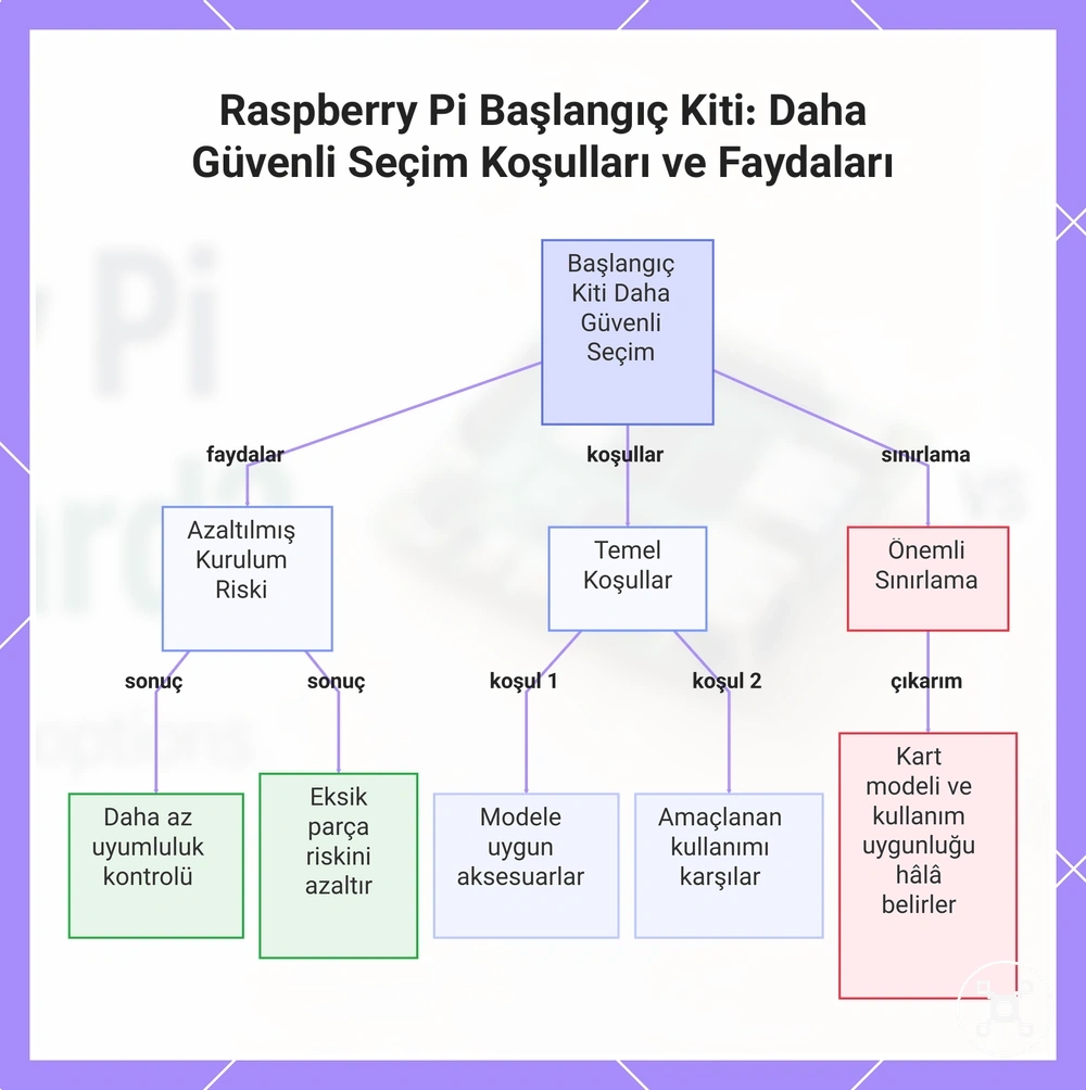 Raspberry Pi Başlangıç Kiti: Daha Güvenli Seçim Koşulları ve Faydaları
