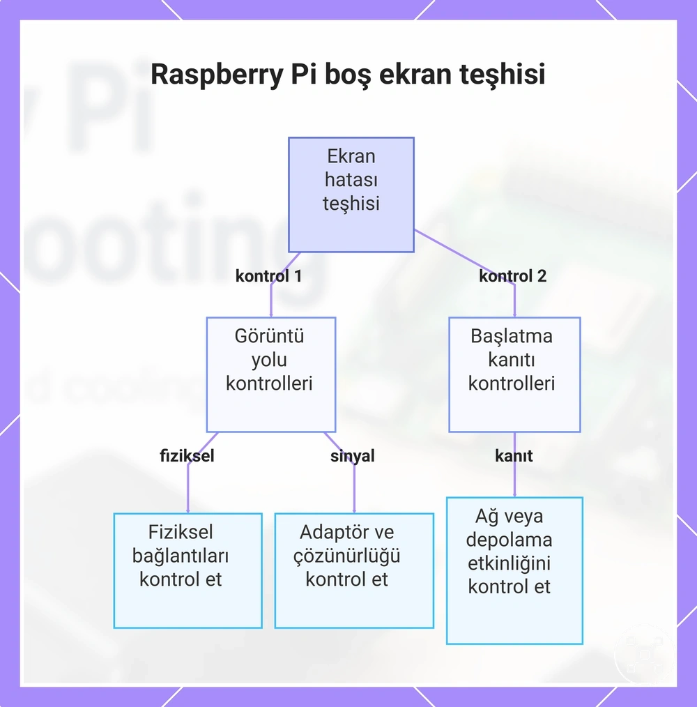Raspberry Pi boş ekran teşhisi