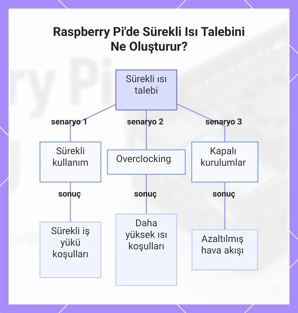 Raspberry Pi'de Sürekli Isı Talebini Ne Oluşturur?