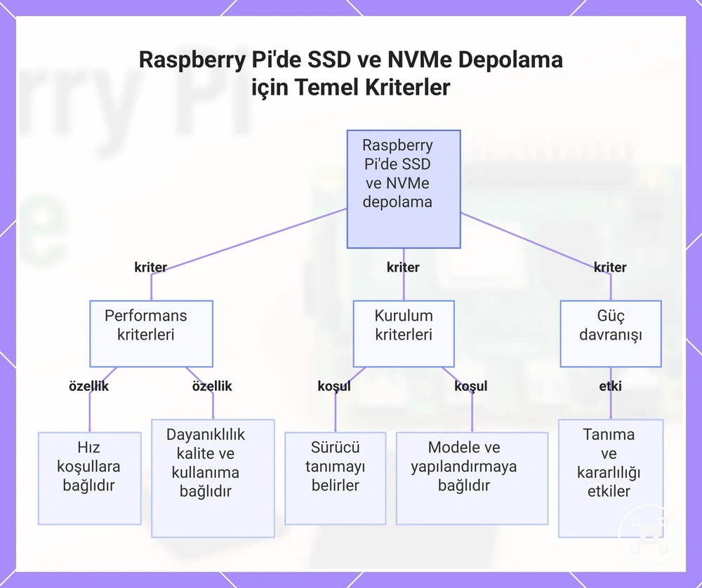 Raspberry Pi'de SSD ve NVMe Depolama için Temel Kriterler