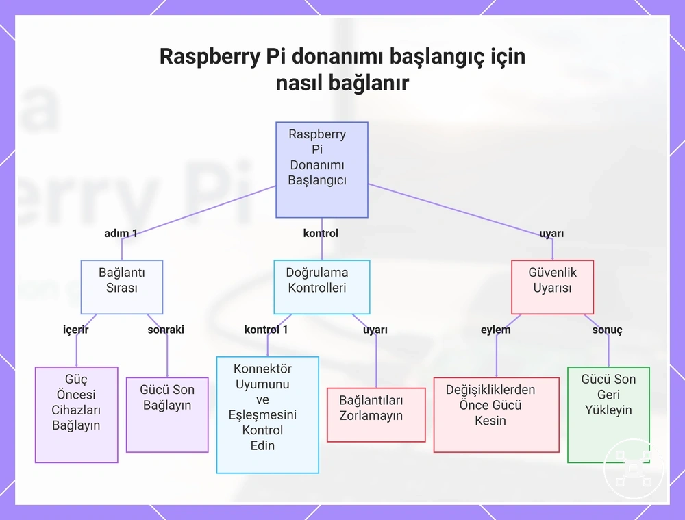 Raspberry Pi donanımı başlangıç için nasıl bağlanır